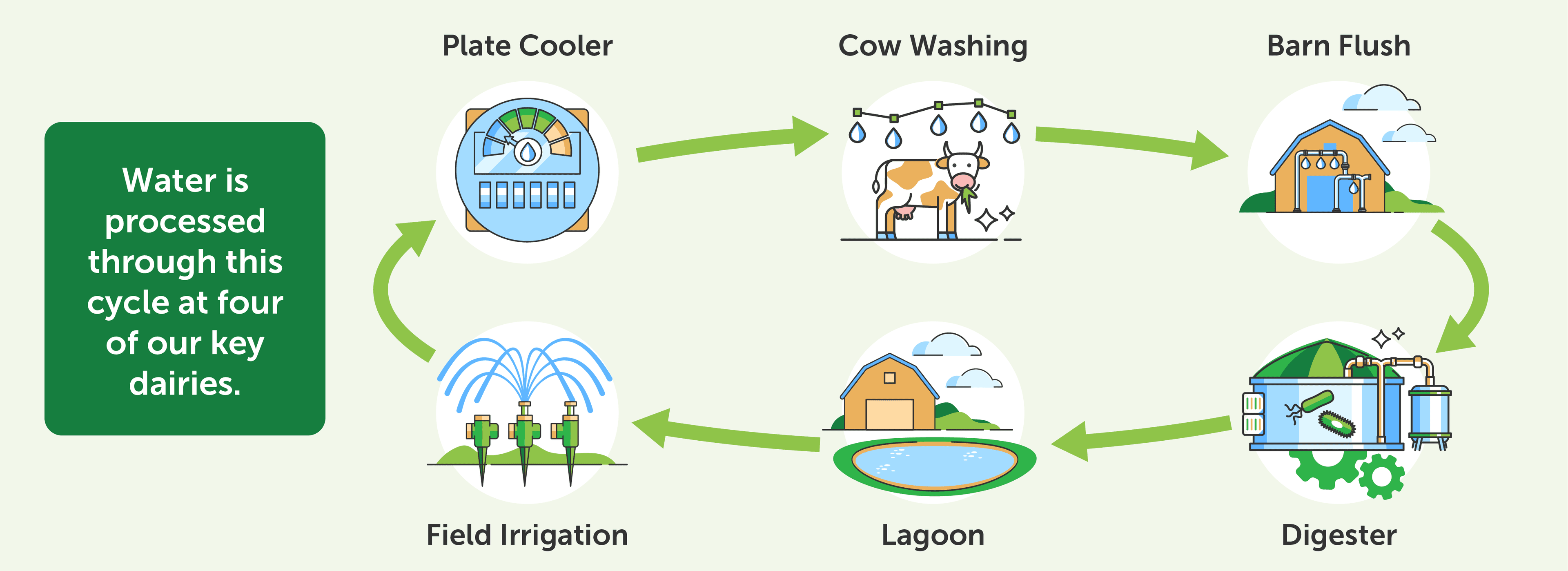 Closed-loop reuse infographic